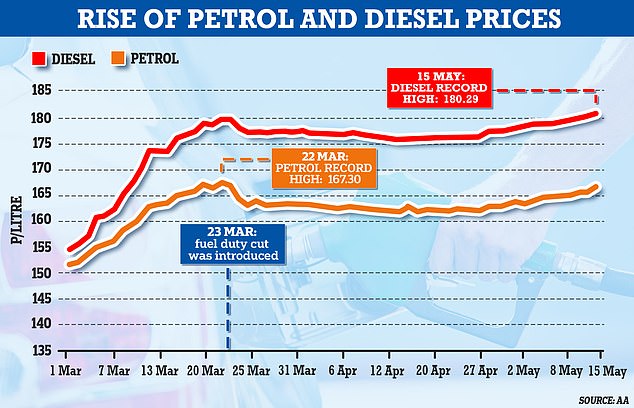 With diesel reaching a new high on 15 May, petrol also rose above £1.66-a-litre for the first time since 23 March and is within a penny of the UK unleaded record